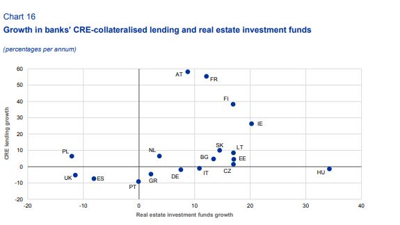 Is European commercial real estate overvalued? A leading European financial stability watchdog thinks so